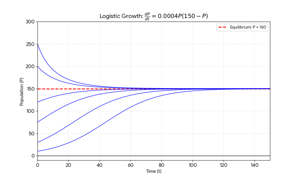 A coordinate plane with population P on the vertical axis and time t on the horizontal axis. A dashed horizontal line is at P=150. Curves starting below 150 rise and level off at the line. Curves starting above 150 fall and level off at the line.
